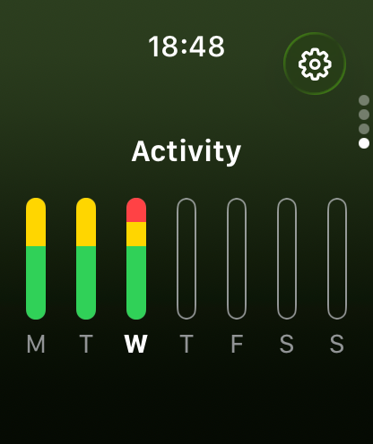 Activity chart for the week
