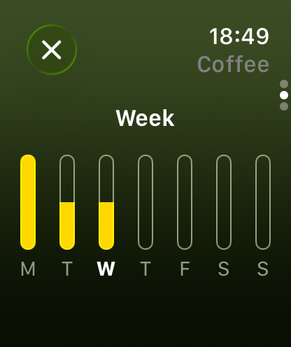 Coffee this week, day by day