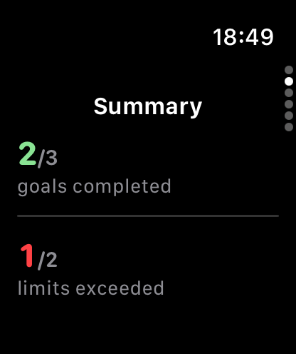 Weekly summary: 2 of 3 goals completed, 1 of 2 limits exceeded